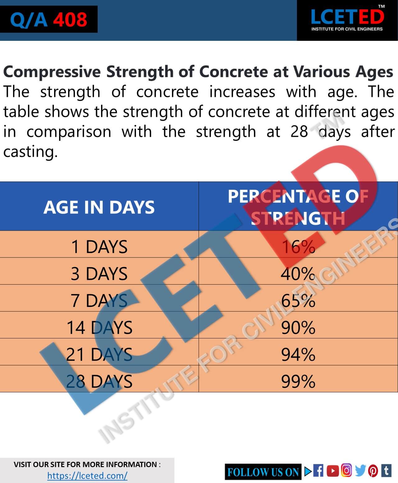 WHY DO WE CHOOSE 7, 14 AND 28 DAYS FOR CONCRETE OR COMPRESSION TESTS
