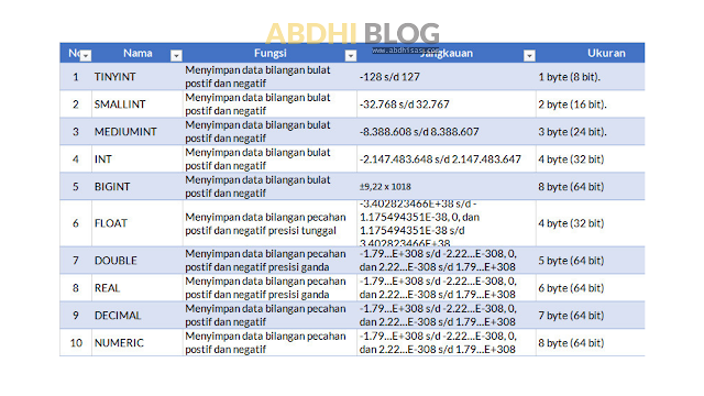 Pengertian Dan Macam Macam Tipe Data Pada Mysql Abdhi Blog