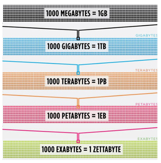 Tecnoenlaces ¿Qué es un kilo, mega, giga, tera, peta, exa, zetta y