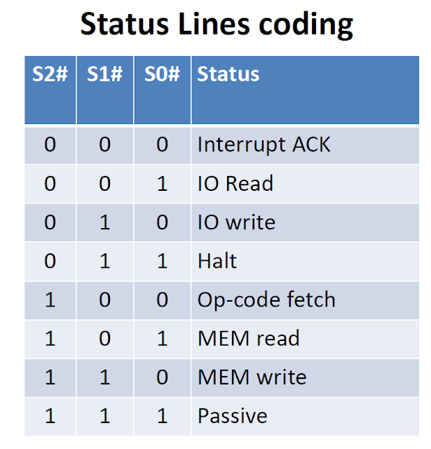 6 Status Lines coding of 8086 Coding Atharva
