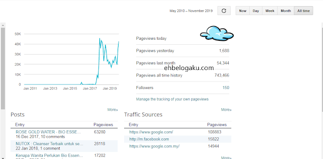 pageview di blog, PV blog bulanan, pageview bulanan 700 ribu