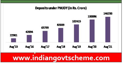 Deposits under PMJDY accounts