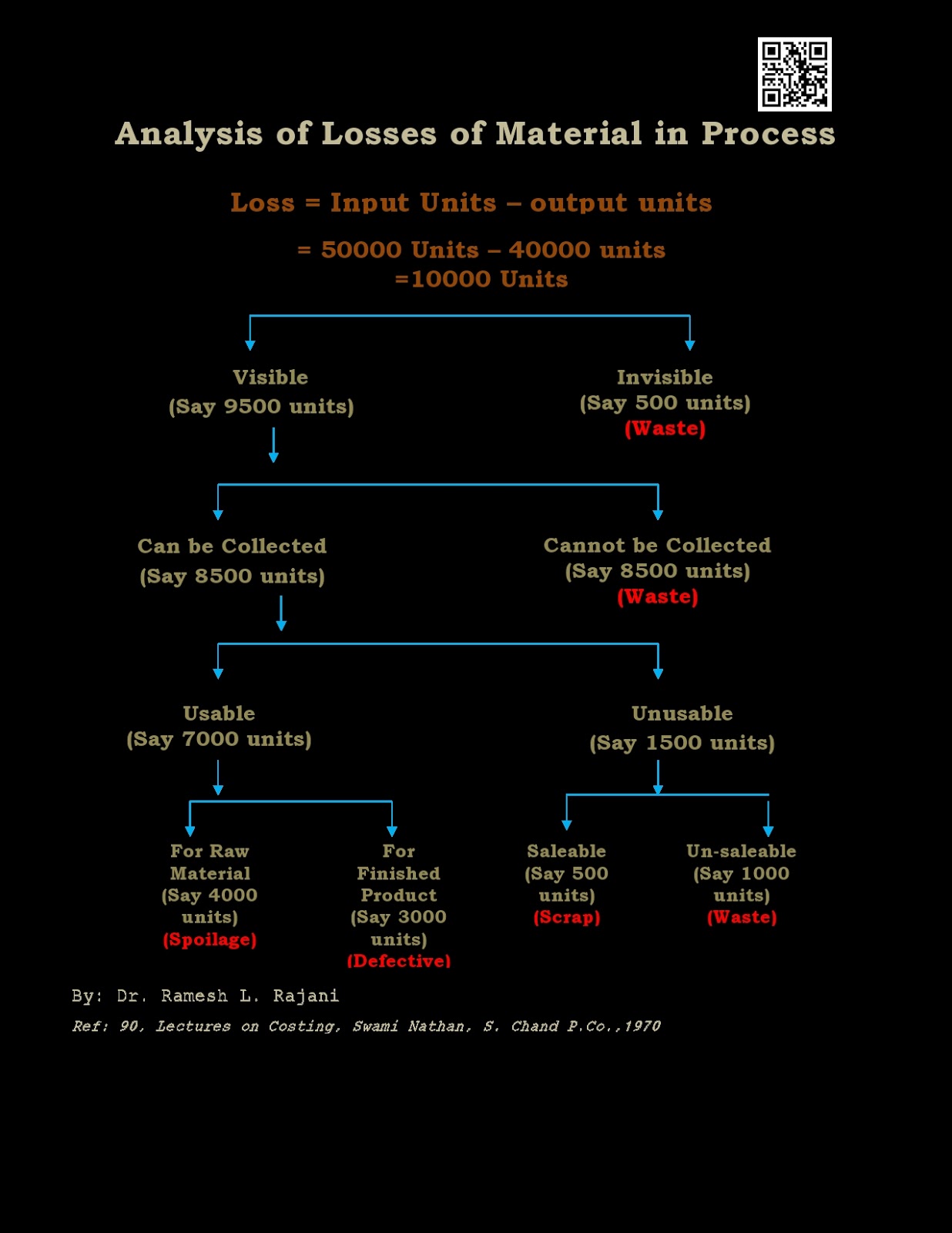 Analysis of Losses of Material in Process