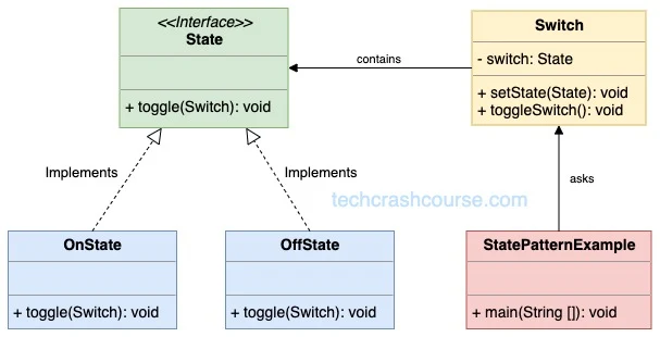 State Design Pattern UML Diagram