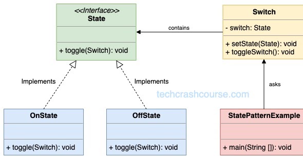 State Design Pattern