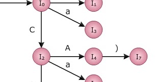 How to Construct CLR Parsing Table - CSE Study Material