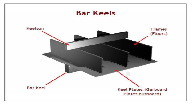 What is Keel And Types of Keel