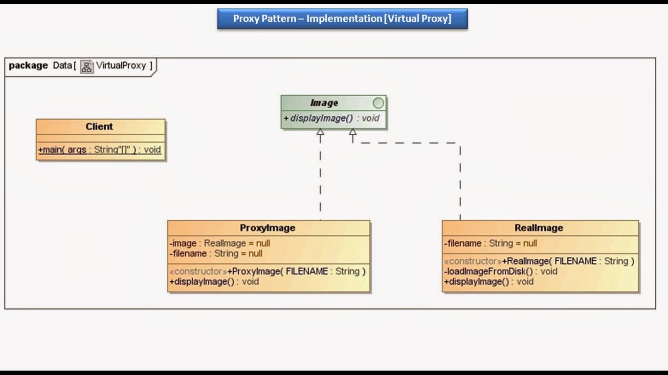 JAVA EE: Proxy Design pattern - Implementation[Virtual Proxy]