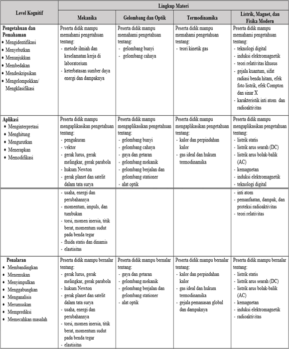 Kisi Kisi UN/USBN Fisika SMA Kurikulum 2013 Tahun 2019
