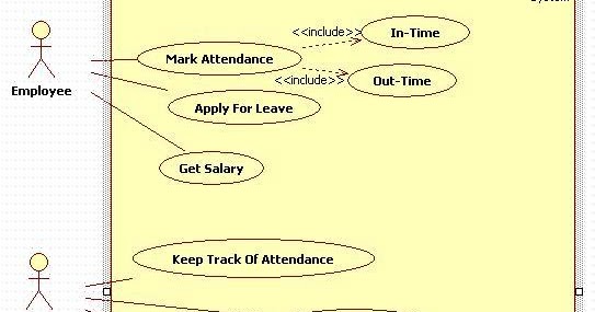 Unified Modeling Language Employee Attendance System Class Diagram