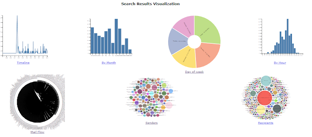 Search Results Visualization: shows different charts and graphics produced from an email search using MailDex.