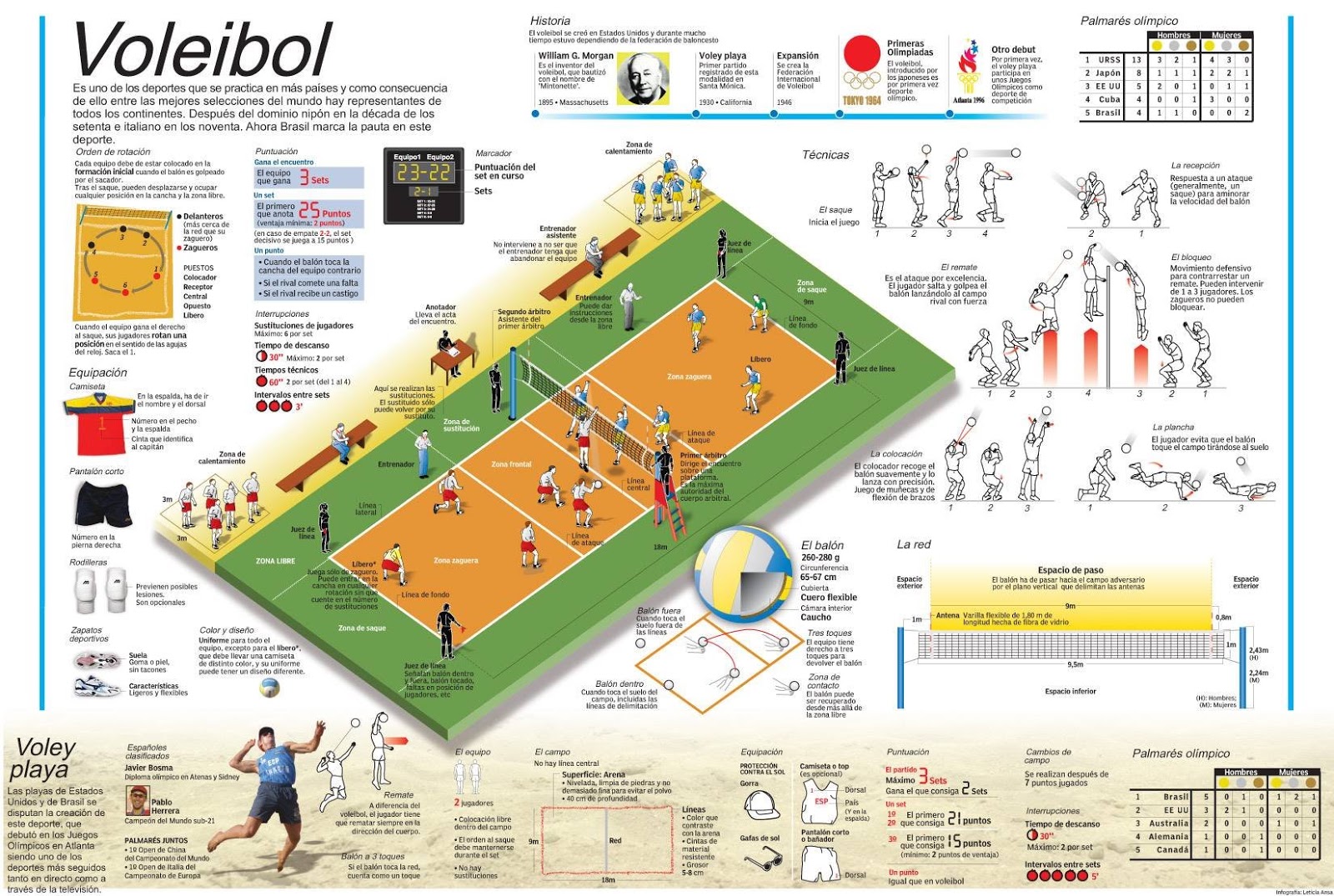 Educación Física en la Red Infografía Voleibol