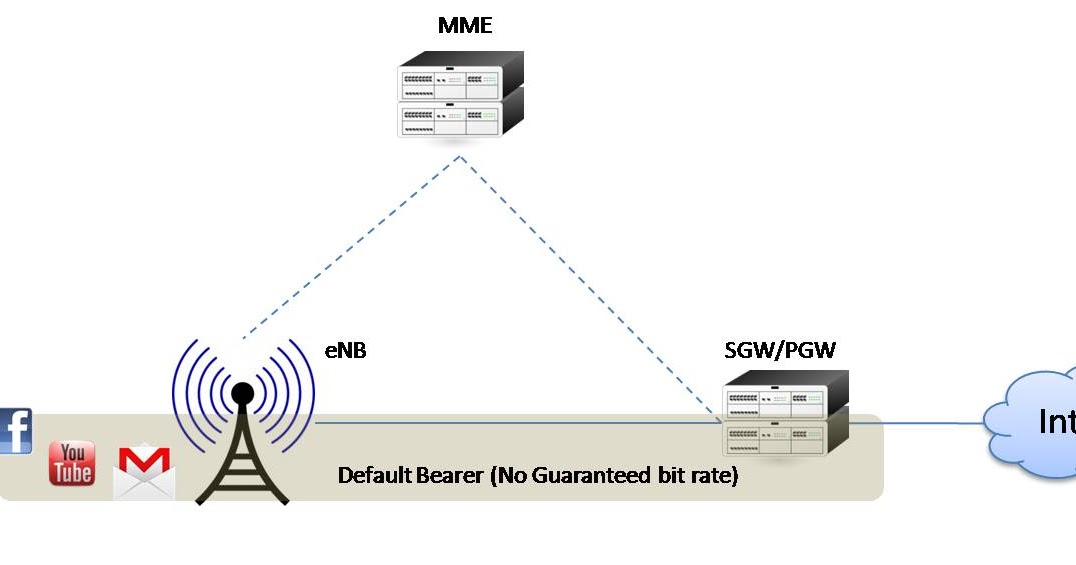 Default internet. Internet default. разница между internet и default. html bearer. create default bearer.