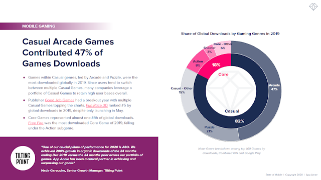 Casual Arcade Games Contributed 47% of Games Downloads