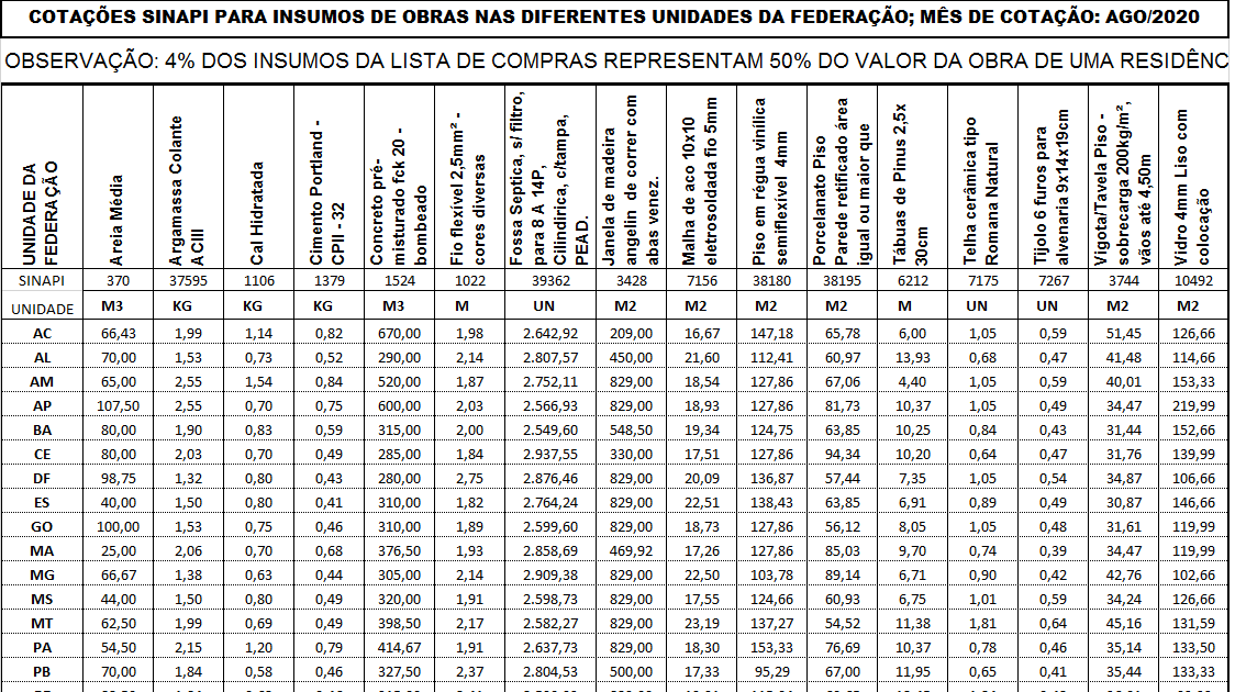 CUSTO UNITÁRIO BÁSICO CUB, O CUSTO