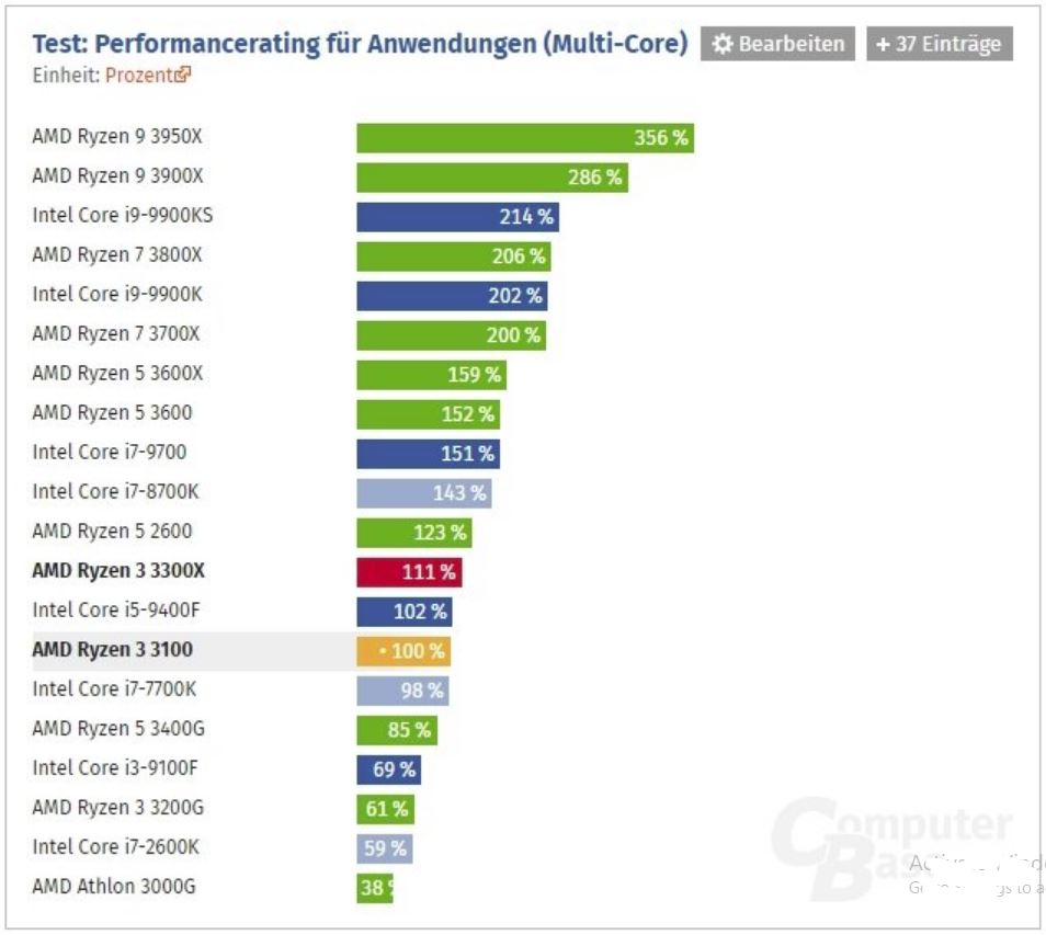 AMD Ryzen 3 3100 and Ryzen 3 3300X tests are pleasing AMD Ryzen 3 3100 and Ryzen 3 3300X tests are pleasing