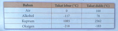 takat lebur dan takat didih beberapa bahan