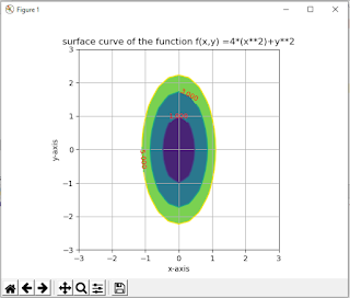 surface curve of the function f(x,y) =4*(x**2)+y**2