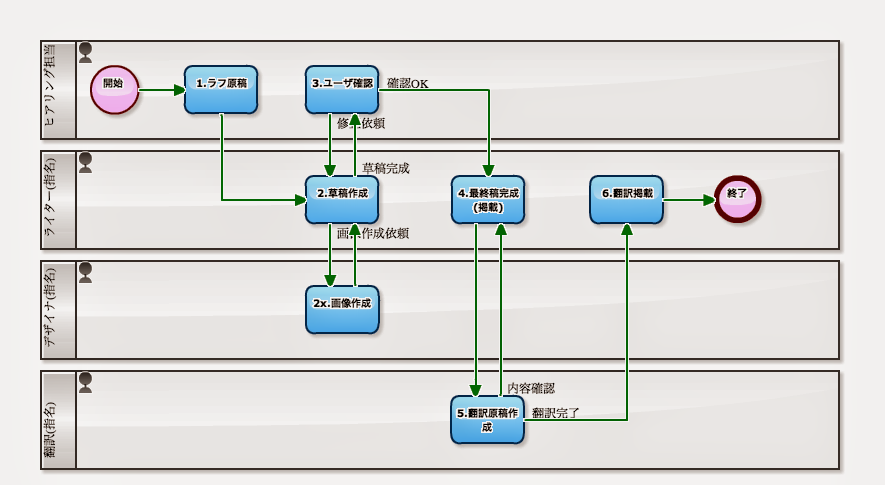 クライアントリズム 担当者が顧客から圧力を受けるケースもある。