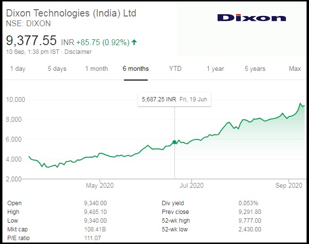 Wise Investing Why you must buy a Share of Dixon Technologies (India) Ltd