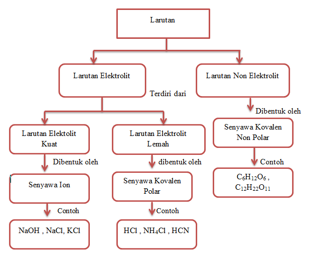 Peta Konsep | Fun Chemistry