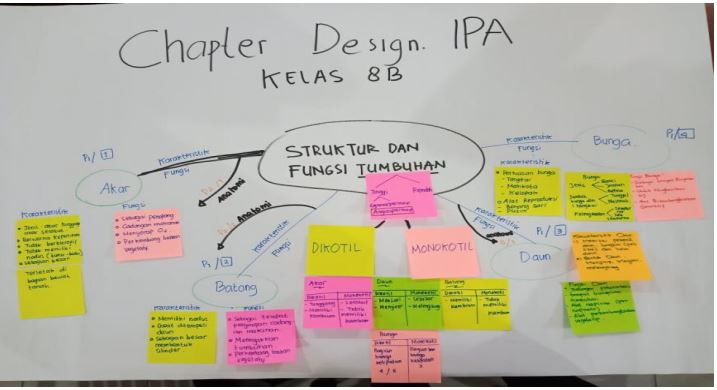 Desain Peta Konsep Menarik