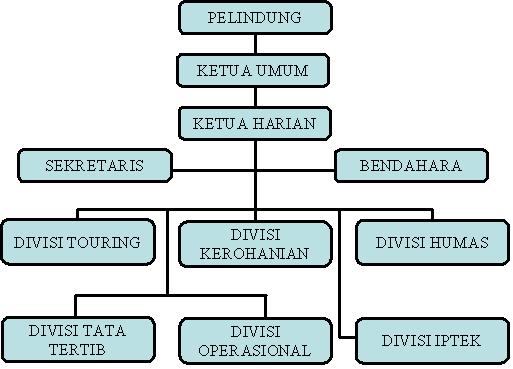 Judul Struktur Organisasi MiRC