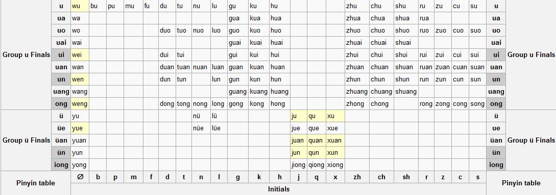 Reading and Learning Resources: Pinyin Table