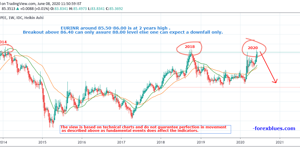 Dollar to Rupee Future Forecast