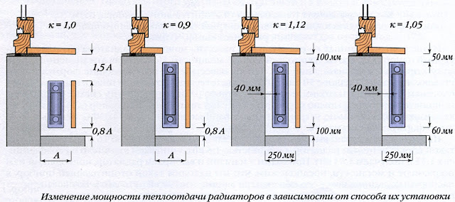 Как спрятать радиаторы отопления 