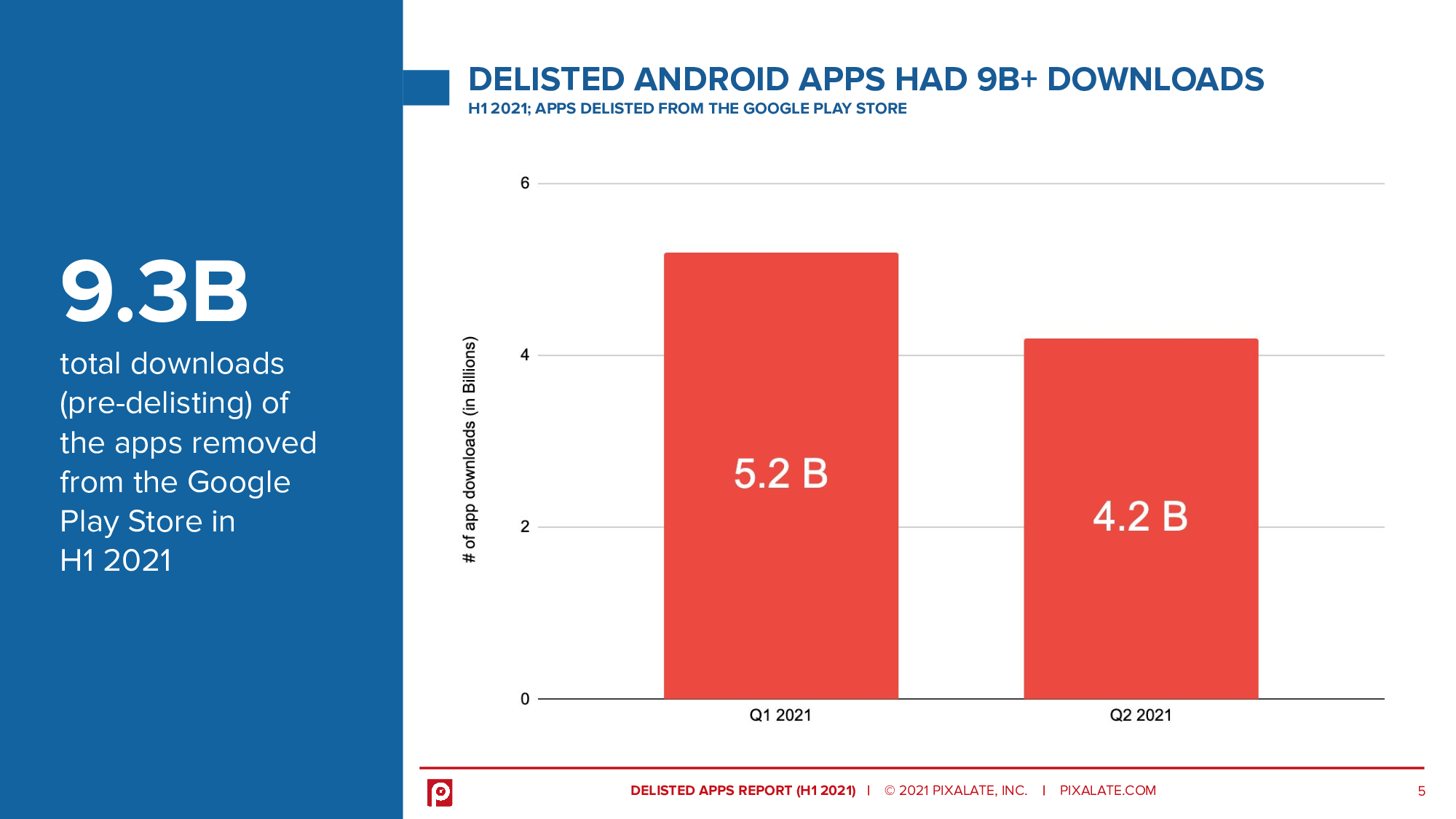 Android delisted apps were downloaded 9.3 billion times prior to delisting
