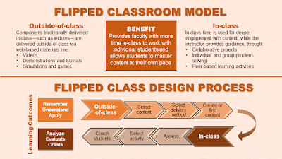 Apa Itu Flipped Classroom?