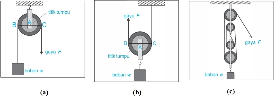 Semua Tentang Pesawat Sederhana Jenis Gambar Contoh Materi Fisika Kelas 8 Fisika