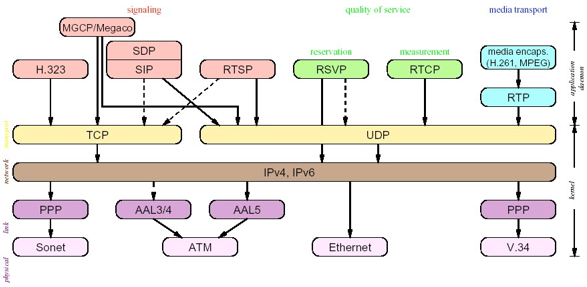 Gambar 5.16. Stack Internet Multimedia Protokol