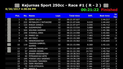 Hasil Race 1 IRS Seri 3 Kelas 250cc Hasil Race 1 IRS Seri 3 Kelas 250cc