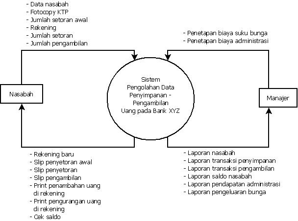 Contoh Diagram Konteks Level 0 Electrical Wiring Diagram