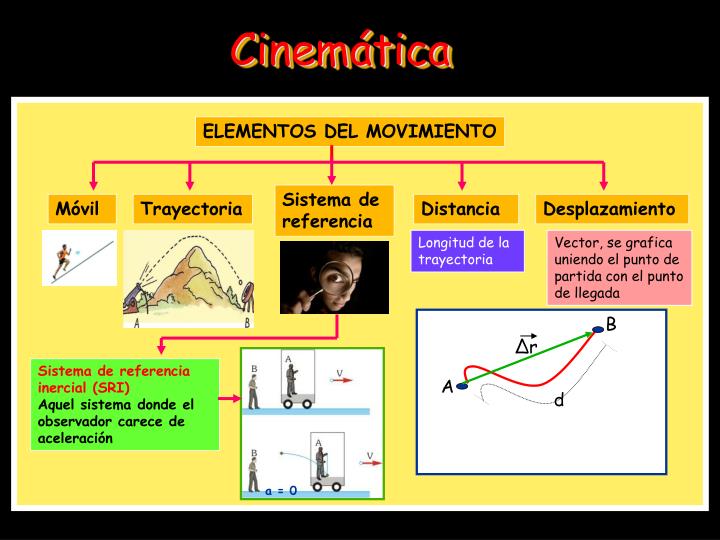 Cinemática Física