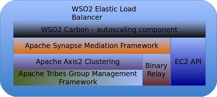 WSO2 Load Balancer Higher Level Architecture