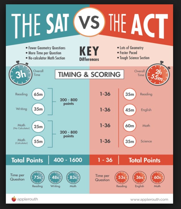 Educational Sites for Kids: College Roadmap: 2. SAT or ACT