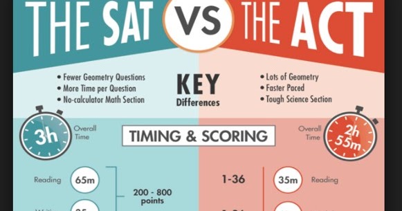 Educational Sites for Kids: College Roadmap: 2. SAT or ACT