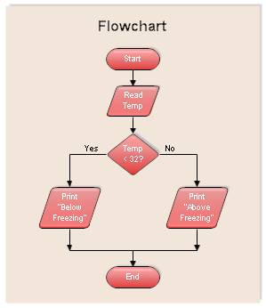 C questions and answers: Algorithms and Flowchart