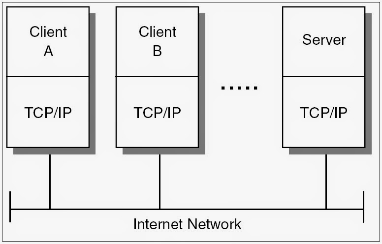 Сервера tcp ip. TCP клиент сервер. TCP сервер клиент схема. Архитектура TCP/IP. Диаграмма TCP.