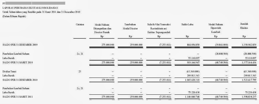 Contoh Laporan Keuangan Perusahaan Property  Akuntansi ID