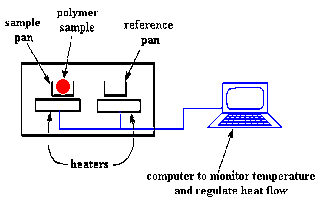 Differential Scanning Calorimetry | DSC