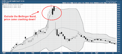 Overbought Bollinger Band Stock Trading Example