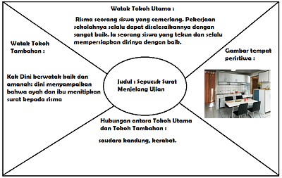 diagram cerita Sepucuk Surat Menjelang Ujian www.simplenews.me