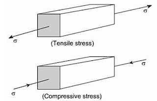 tensile stress vs compressive stress