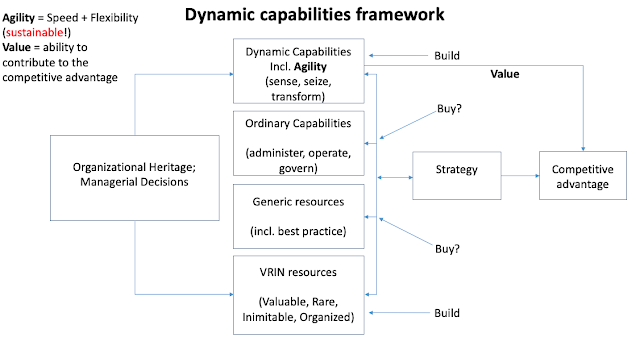 Dynamic capabilities framework linking value and competitive advantage