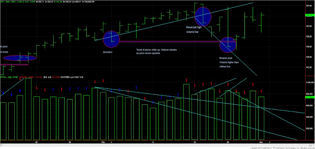 Dow Theory Update for March 1: New higher high by the Industrials, once again unconfirmed 1 Dow+Theory+spy+volume+march+1