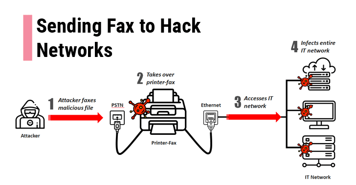 hack printers and computers using fax machine
